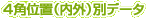 4角位置（内外）別データ