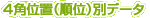 4角位置（順位）別データ